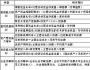 企業(yè)財務(wù)管理評估指標體系的設(shè)計與運用