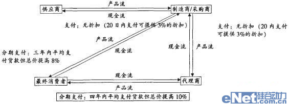 整合供應(yīng)鏈管理與財務(wù)管理創(chuàng)造價值 整合供應(yīng)鏈管理與財務(wù)管理創(chuàng)造價值