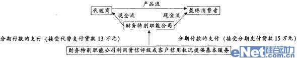 整合供應(yīng)鏈管理與財務(wù)管理創(chuàng)造價值 整合供應(yīng)鏈管理與財務(wù)管理創(chuàng)造價值