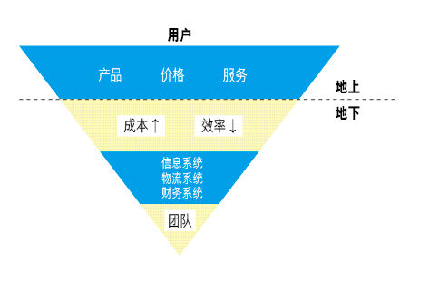 劉強東：企業(yè)的成敗大都是因為人