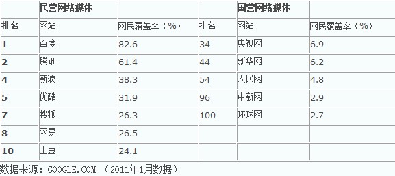 網(wǎng)絡媒體