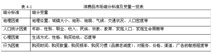 有效市場(chǎng)細(xì)分的條件有哪些？