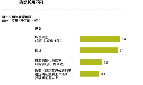 麥肯錫分析:電動汽車市場細分