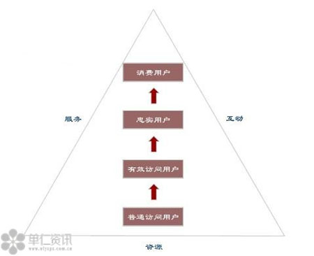 培養(yǎng)客戶