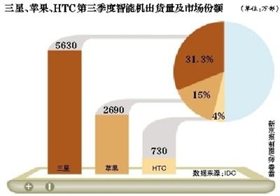 分析稱蘋果與HTC和解或?yàn)榇驌羧? border=