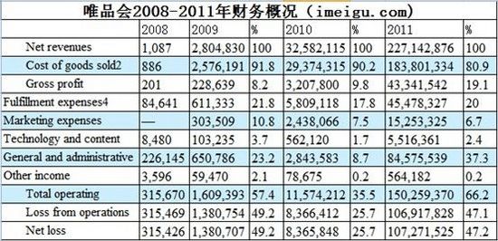 唯品會，如何從虧損走向盈利？