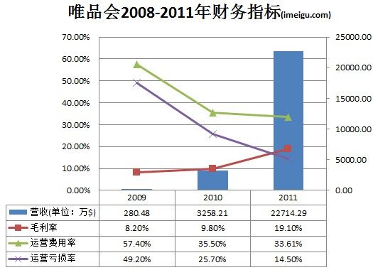 唯品會，如何從虧損走向盈利？