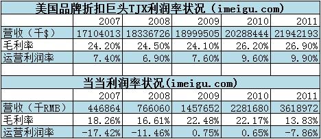 唯品會，如何從虧損走向盈利？