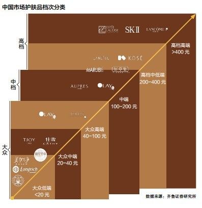 護(hù)膚品牌：本土品牌上攻與外資的下沉