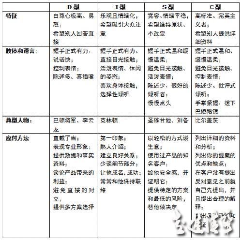 不同性格客戶(hù)的關(guān)系營(yíng)銷(xiāo)