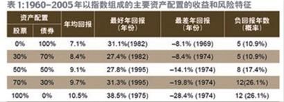 增值:恰當(dāng)?shù)馁Y產(chǎn)配置與經(jīng)理配置