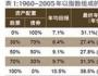 美國富人如何管理自己的財(cái)富？