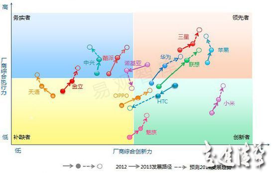 差異化優(yōu)勢(shì)不再 OPPO將走向何方？