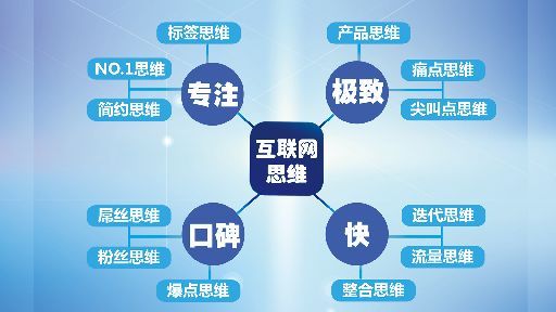 揭秘：互聯(lián)網(wǎng)思維創(chuàng)業(yè)為什么可以成功？