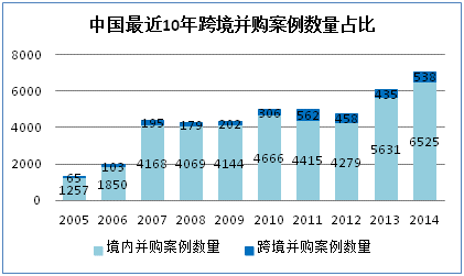 中國跨境并購：10年“并購”交易的5大趨勢