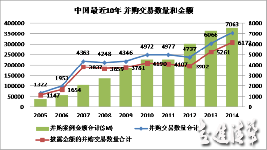 中國跨境并購：10年“并購”交易的5大趨勢