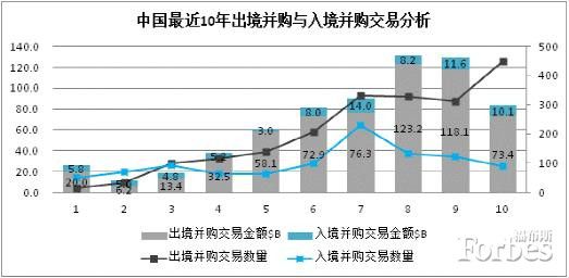 中國跨境并購：回顧與展望