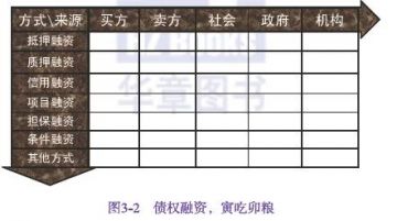 選擇資金的來源或者融資對象，按照矩陣表頂欄從左到右搜尋。