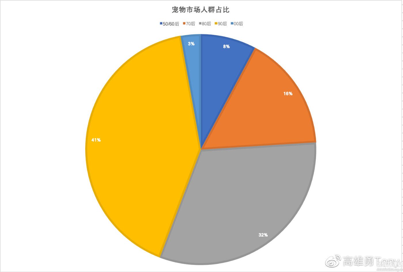 寵物經(jīng)濟(jì)用戶(hù)人群