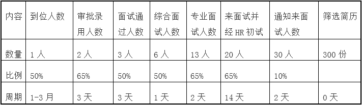 如何提高招聘到位率這項(xiàng)工作