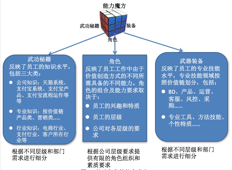阿里人才之道：用能力魔方牽引發(fā)展